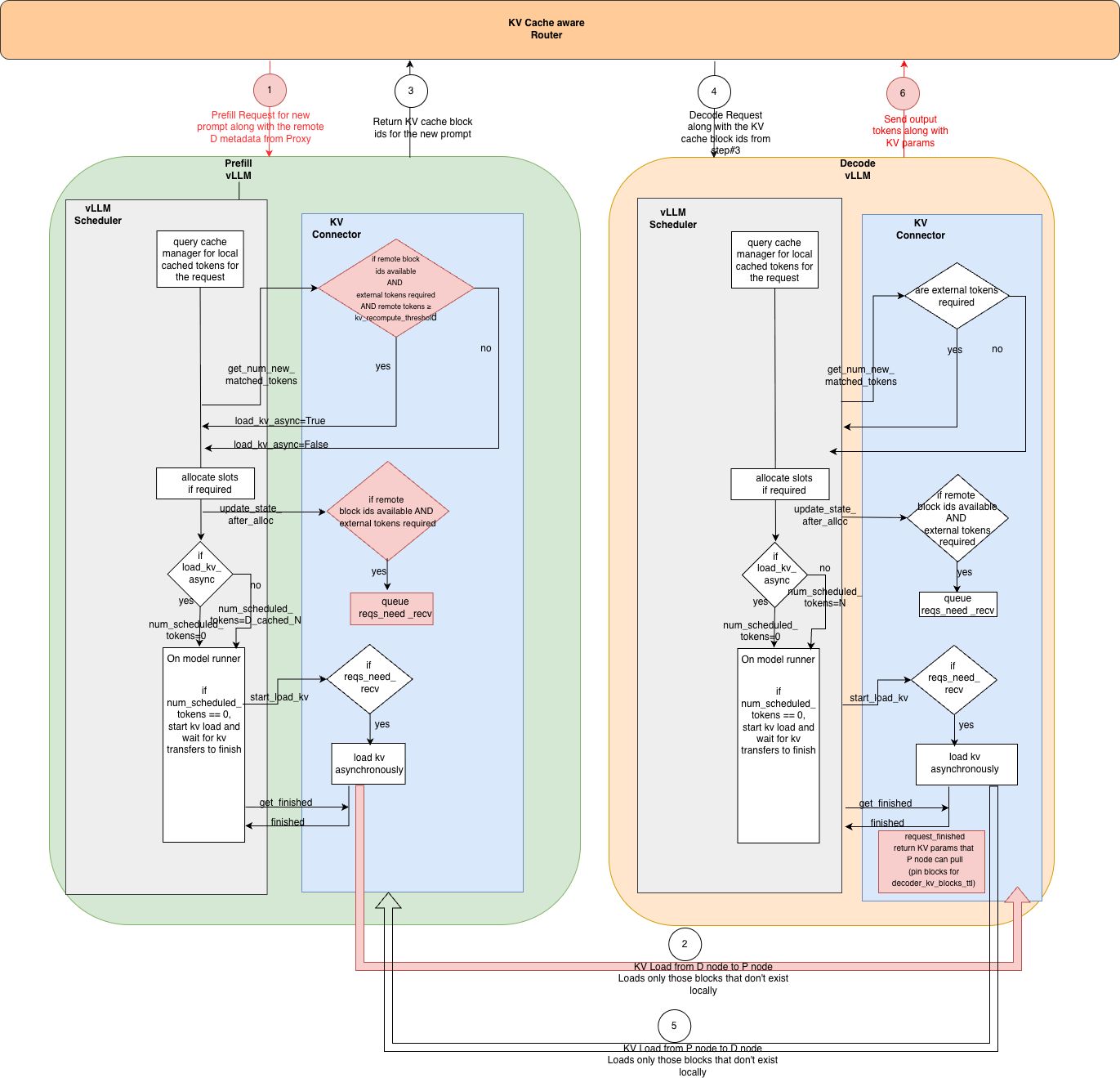 KV connector components on the prefill and decode nodes, with KV loads in both directions and a KV-cache-aware router above them.