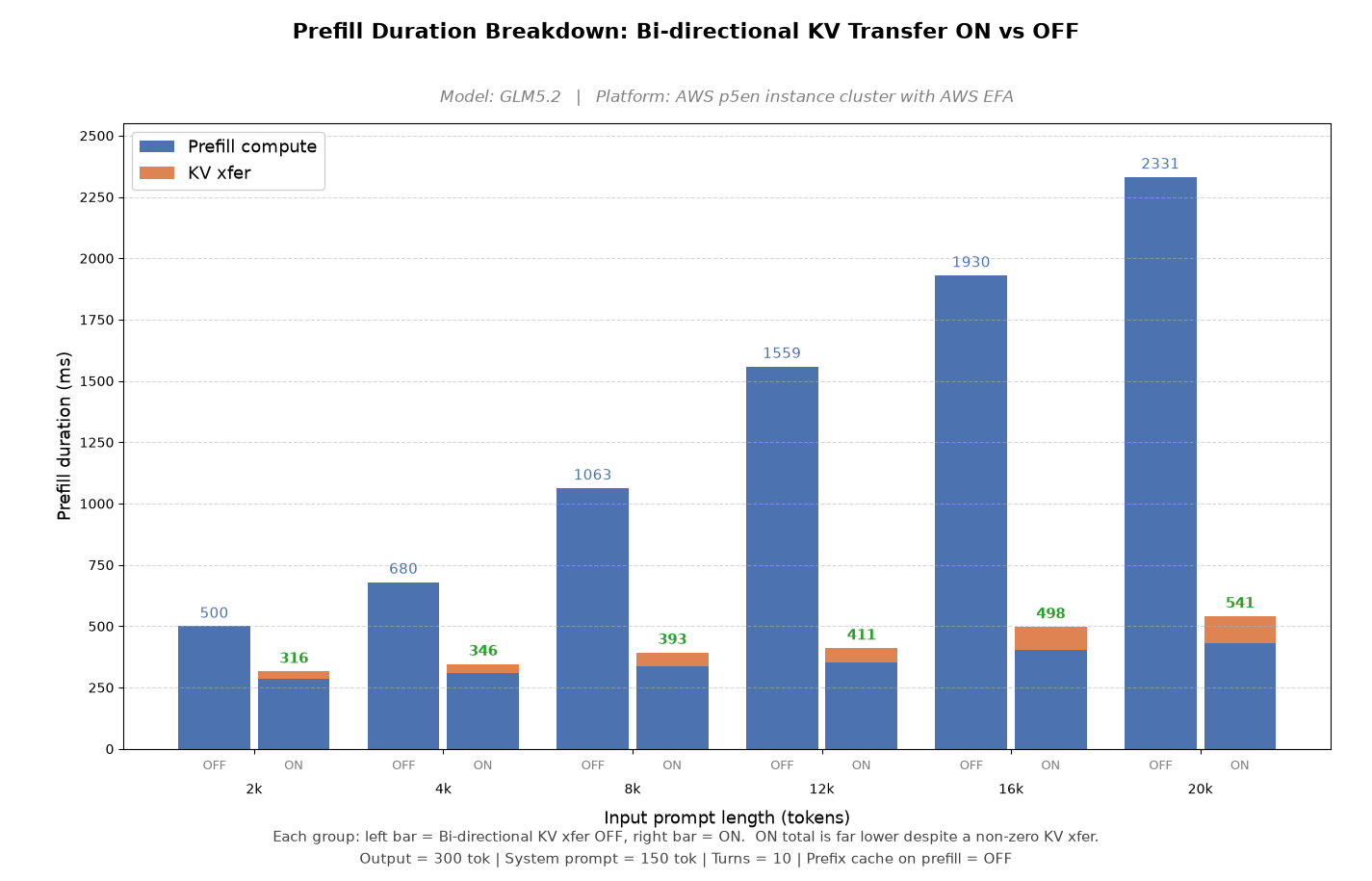 Prefill duration for GLM5.2 split into prefill compute and KV transfer, ON versus OFF at each prompt length.