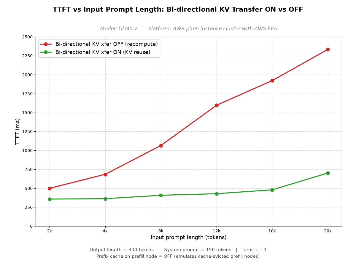 TTFT versus input prompt length for GLM5.2 with bi-directional KV transfer ON versus OFF.