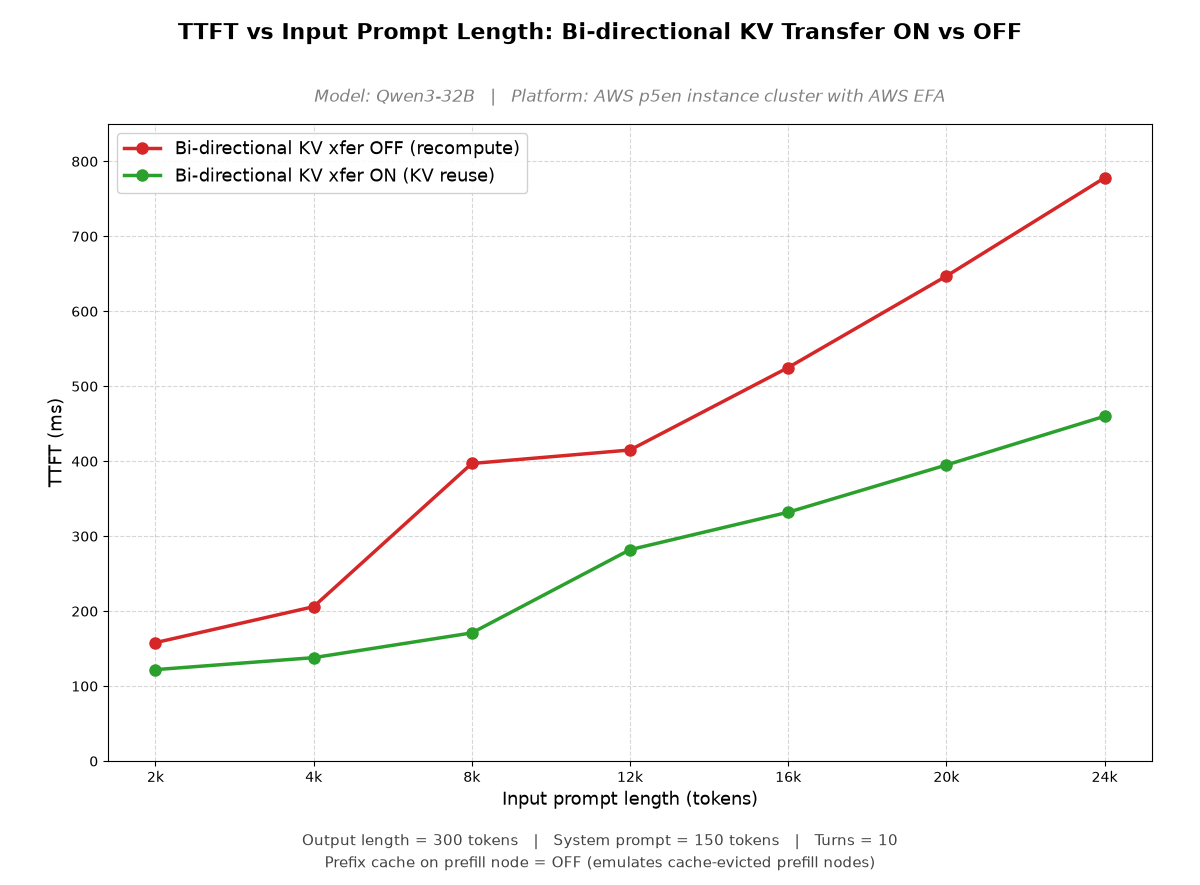 TTFT versus input prompt length for Qwen3-32B with bi-directional KV transfer ON versus OFF.
